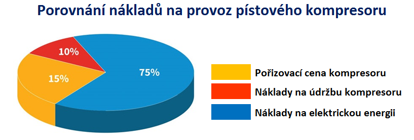 Náklady na provoz pístového kompresoru